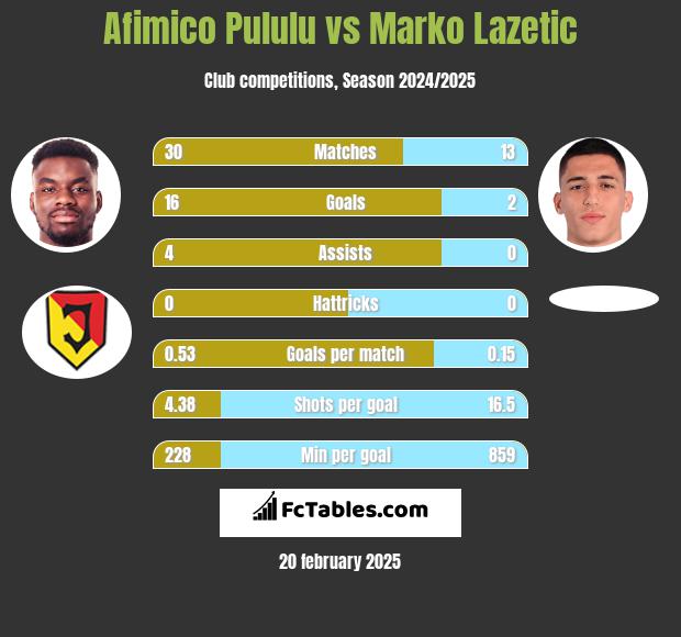 Afimico Pululu vs Marko Lazetic h2h player stats