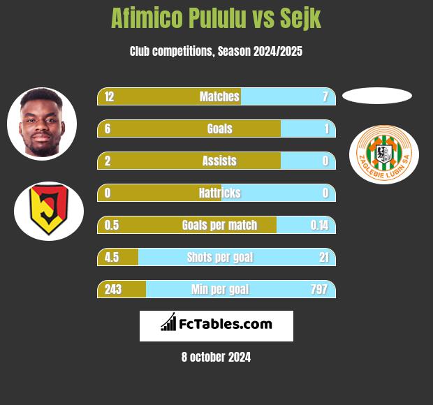 Afimico Pululu vs Sejk h2h player stats