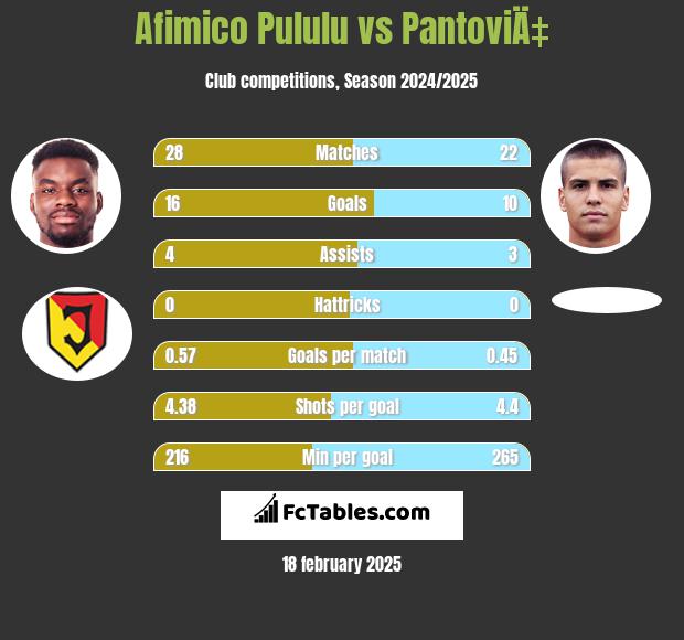 Afimico Pululu vs PantoviÄ‡ h2h player stats