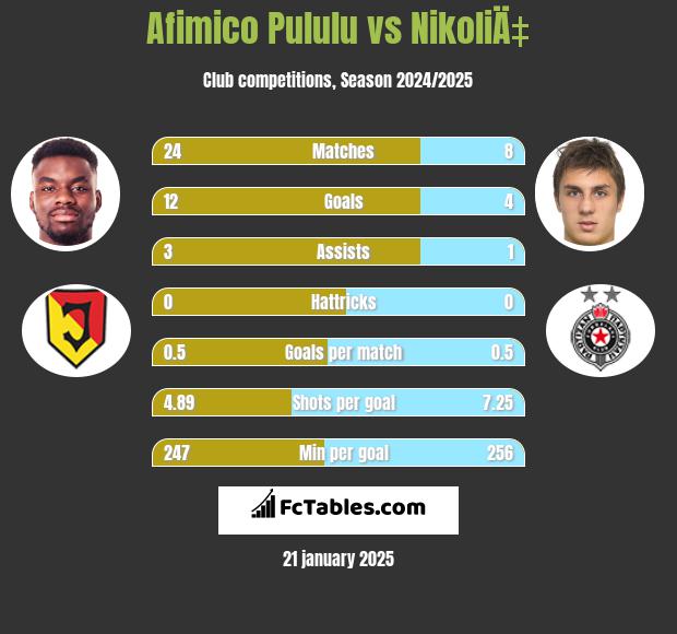 Afimico Pululu vs NikoliÄ‡ h2h player stats