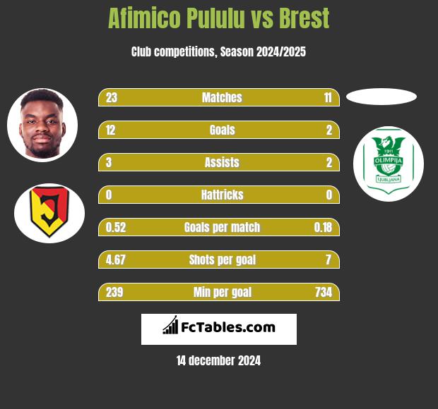 Afimico Pululu vs Brest h2h player stats