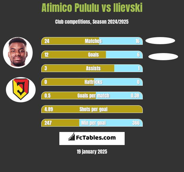 Afimico Pululu vs Ilievski h2h player stats