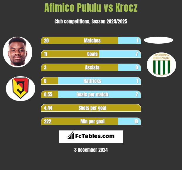 Afimico Pululu vs Krocz h2h player stats