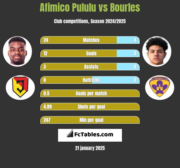 Afimico Pululu vs Bourles h2h player stats