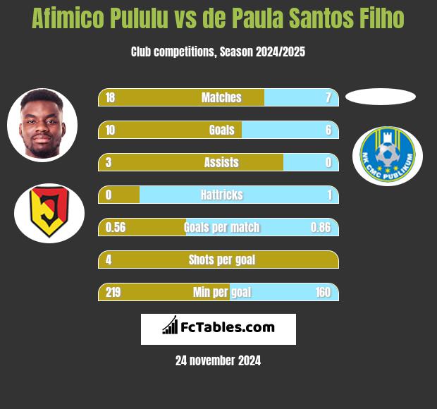 Afimico Pululu vs de Paula Santos Filho h2h player stats