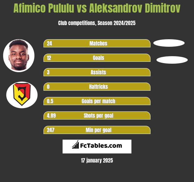 Afimico Pululu vs Aleksandrov Dimitrov h2h player stats