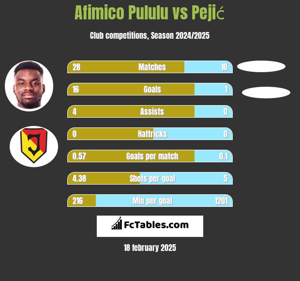 Afimico Pululu vs Pejić h2h player stats