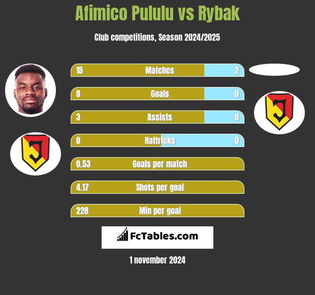 Afimico Pululu vs Rybak h2h player stats