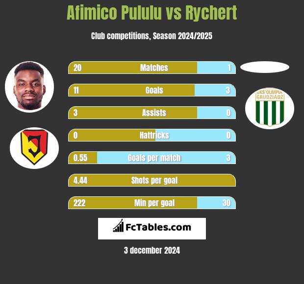 Afimico Pululu vs Rychert h2h player stats