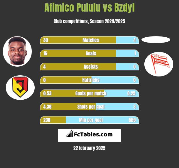 Afimico Pululu vs Bzdyl h2h player stats