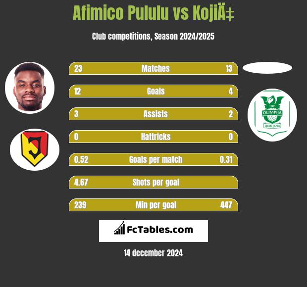 Afimico Pululu vs KojiÄ‡ h2h player stats