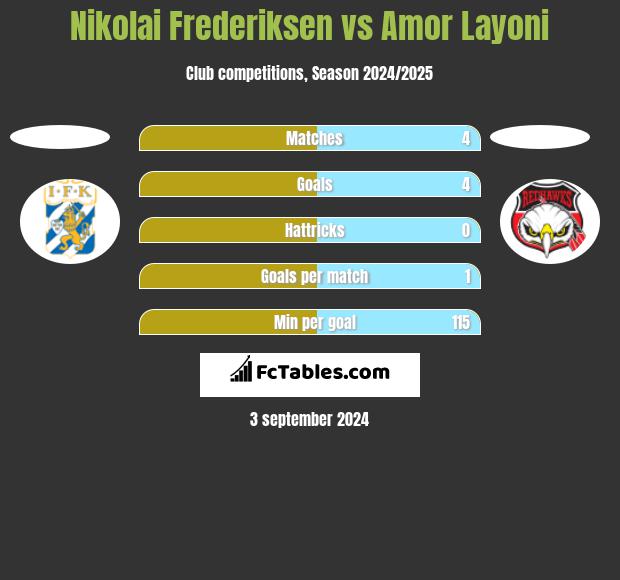 Nikolai Frederiksen vs Amor Layoni h2h player stats