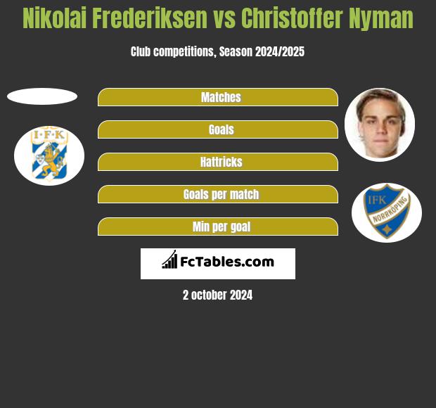 Nikolai Frederiksen vs Christoffer Nyman h2h player stats