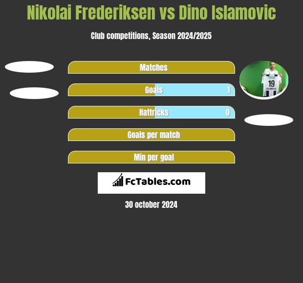 Nikolai Frederiksen vs Dino Islamovic h2h player stats