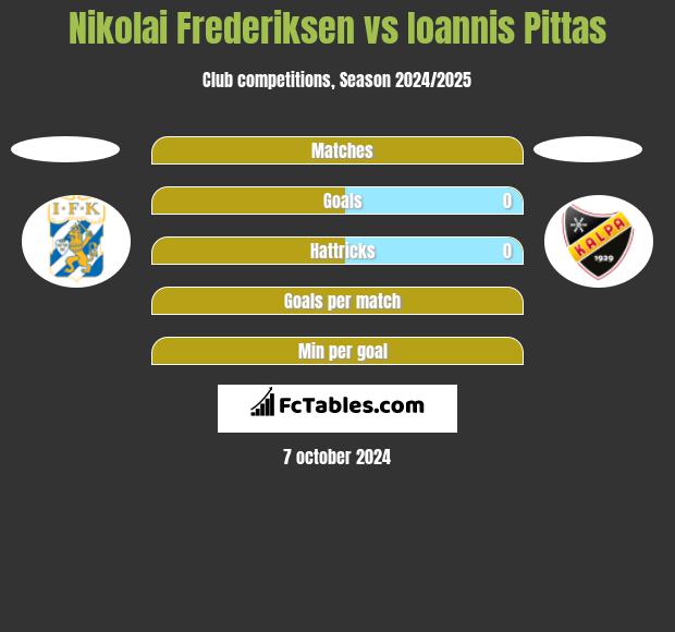 Nikolai Frederiksen vs Ioannis Pittas h2h player stats