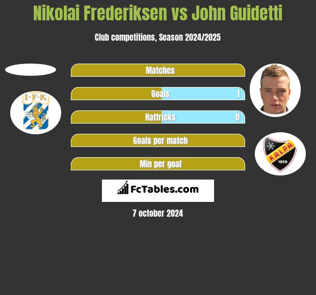 Nikolai Frederiksen vs John Guidetti h2h player stats