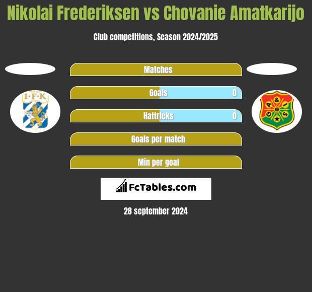 Nikolai Frederiksen vs Chovanie Amatkarijo h2h player stats