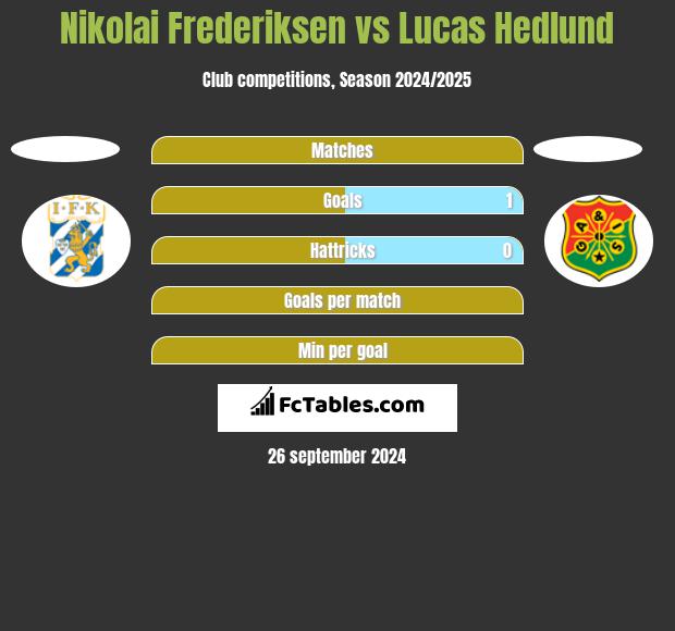 Nikolai Frederiksen vs Lucas Hedlund h2h player stats