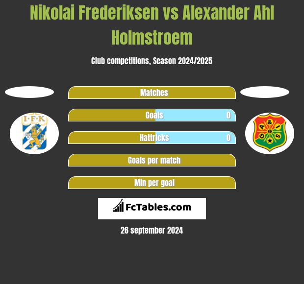 Nikolai Frederiksen vs Alexander Ahl Holmstroem h2h player stats