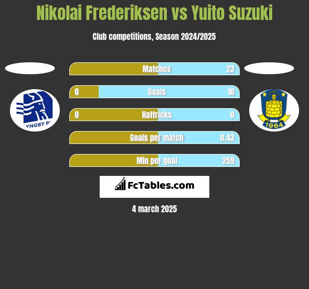 Nikolai Frederiksen vs Yuito Suzuki h2h player stats