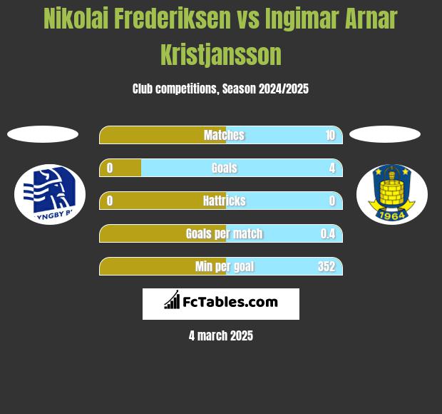 Nikolai Frederiksen vs Ingimar Arnar Kristjansson h2h player stats