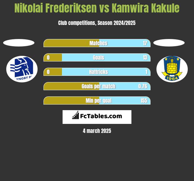 Nikolai Frederiksen vs Kamwira Kakule h2h player stats