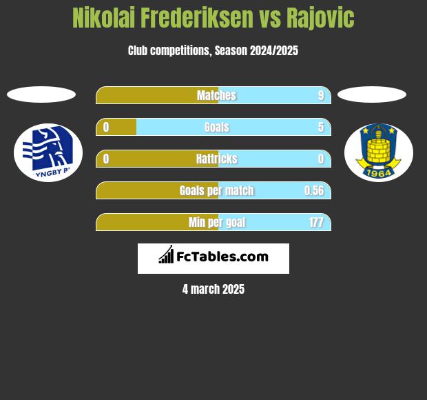 Nikolai Frederiksen vs Rajovic h2h player stats