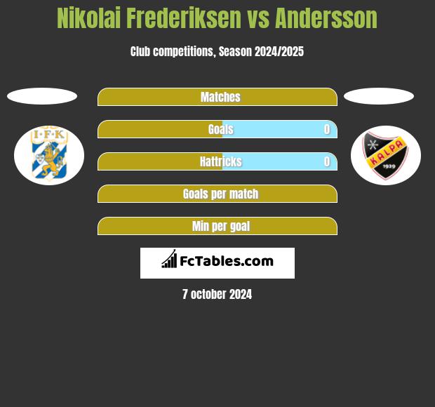 Nikolai Frederiksen vs Andersson h2h player stats