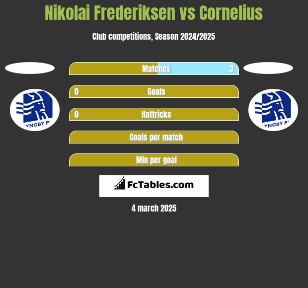 Nikolai Frederiksen vs Cornelius h2h player stats