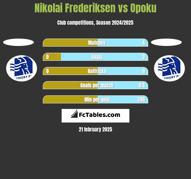 Nikolai Frederiksen vs Opoku h2h player stats