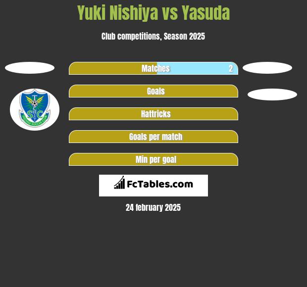 Yuki Nishiya vs Yasuda h2h player stats