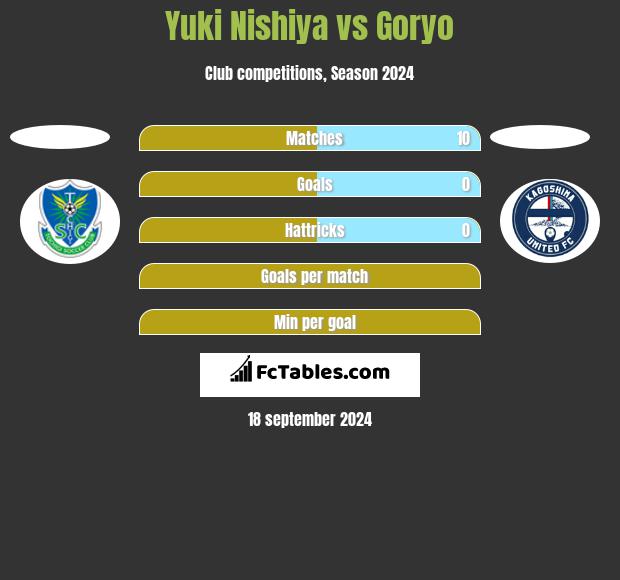 Yuki Nishiya vs Goryo h2h player stats