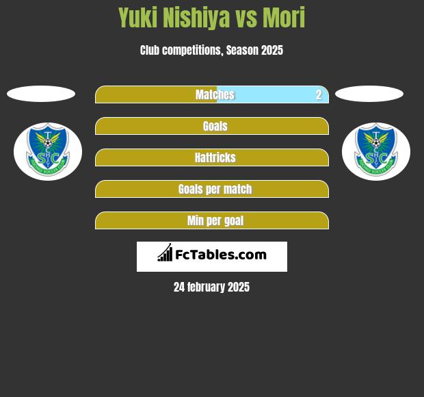 Yuki Nishiya vs Mori h2h player stats