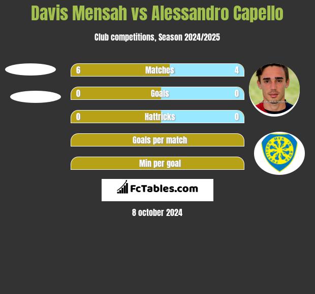 Davis Mensah vs Alessandro Capello h2h player stats