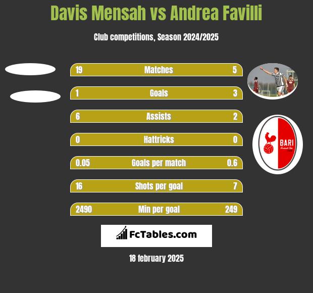 Davis Mensah vs Andrea Favilli h2h player stats