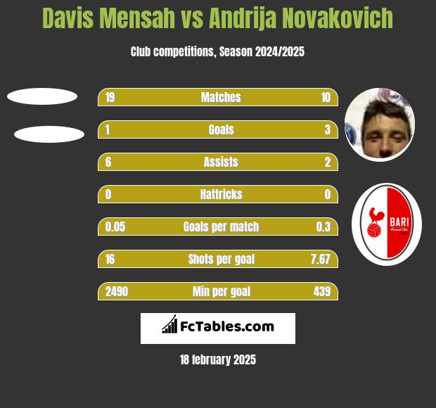 Davis Mensah vs Andrija Novakovich h2h player stats