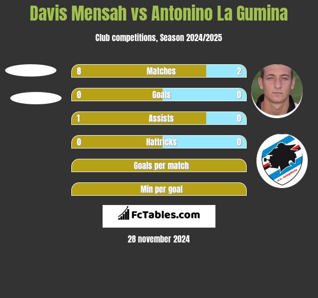 Davis Mensah vs Antonino La Gumina h2h player stats