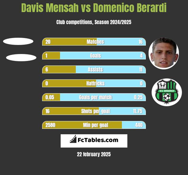 Davis Mensah vs Domenico Berardi h2h player stats