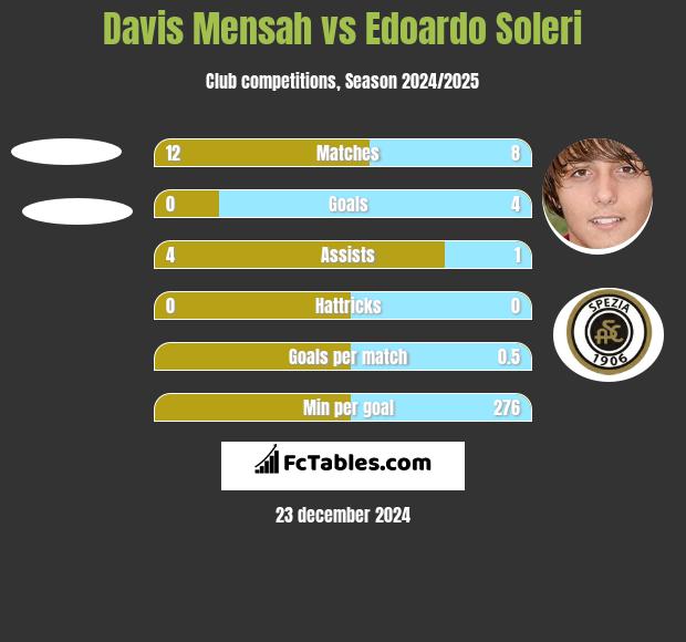 Davis Mensah vs Edoardo Soleri h2h player stats