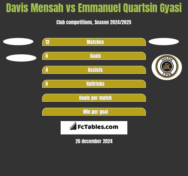 Davis Mensah vs Emmanuel Quartsin Gyasi h2h player stats