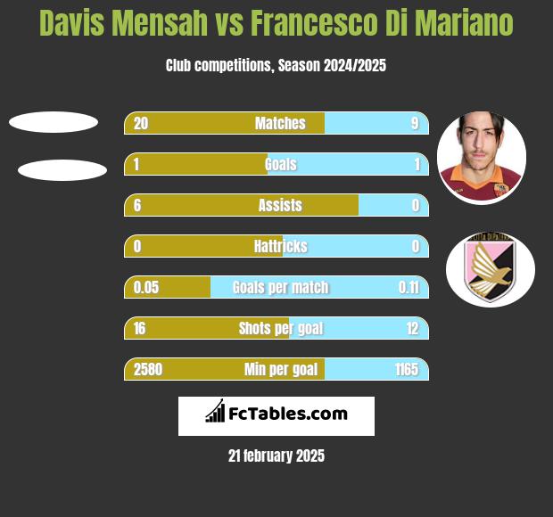 Davis Mensah vs Francesco Di Mariano h2h player stats