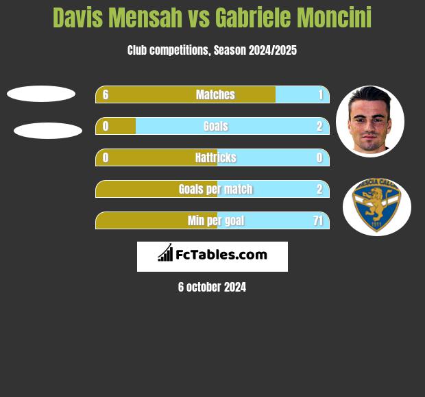 Davis Mensah vs Gabriele Moncini h2h player stats