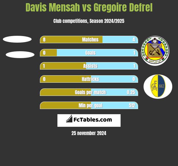 Davis Mensah vs Gregoire Defrel h2h player stats