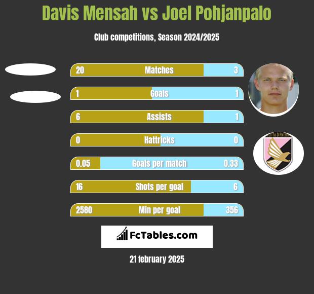 Davis Mensah vs Joel Pohjanpalo h2h player stats