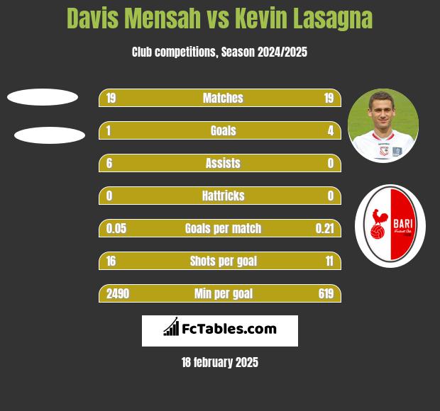 Davis Mensah vs Kevin Lasagna h2h player stats