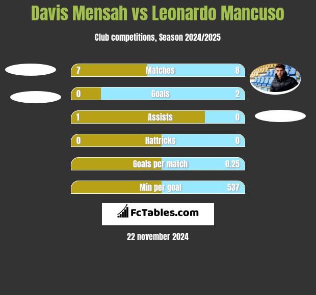 Davis Mensah vs Leonardo Mancuso h2h player stats