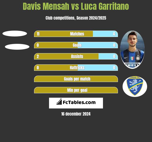 Davis Mensah vs Luca Garritano h2h player stats