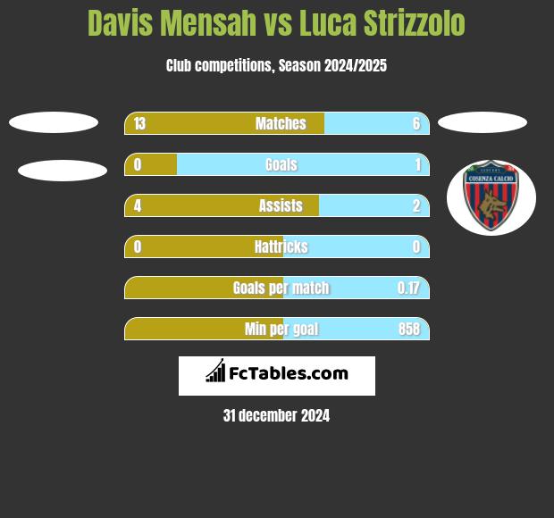 Davis Mensah vs Luca Strizzolo h2h player stats