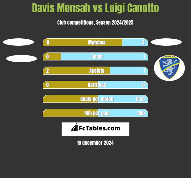 Davis Mensah vs Luigi Canotto h2h player stats