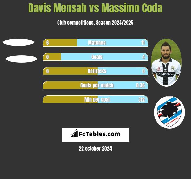 Davis Mensah vs Massimo Coda h2h player stats